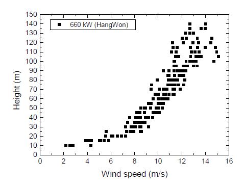 그림 3-48. 제주도 행원 660 kW 풍력발전기 전면에서의 풍속측정 결과.