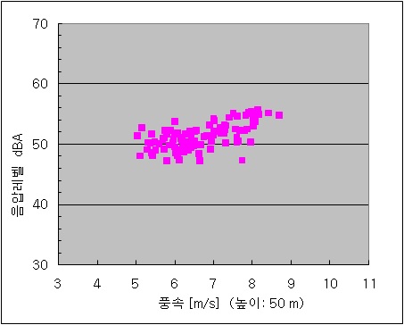 그림 3-52. 850 kW 풍력발전기의 풍속변화에 따른 소음 측정값.