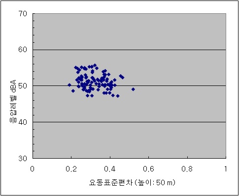 그림 3-53. 850 kW 풍력발전기의 풍속 요동변화에 대한 소음 측정값 비교.