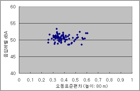 그림 3-55. 3 MW 풍력발전기의 풍속 요동변화에 대한 소음 측정값 비교.