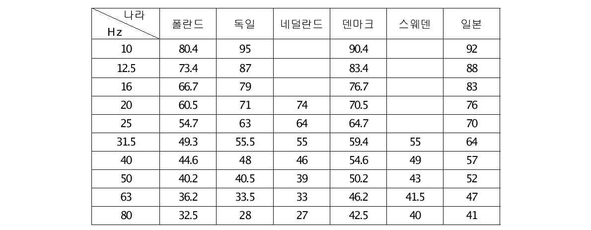 외국의 저주파 소음에 대한 기준값. [6]