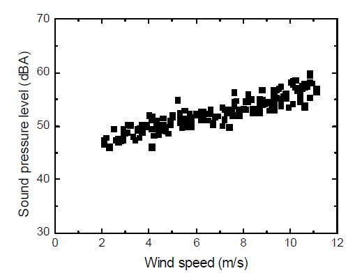 그림 3-58. 풍속에 따른 소음도 측정결과 (1 kW 수직형).