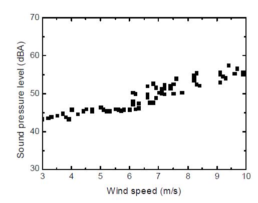 그림 3-61. 풍속에 따른 소음도 측정결과 (3 kW 수직형).