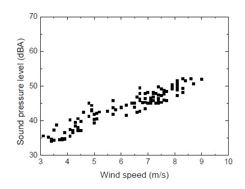 그림 3-64. 풍속에 따른 소음도 측정 결과 (1 kW 수평형).