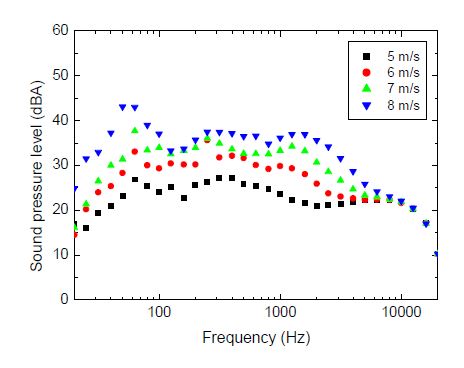 그림 3-65. 풍속에 따른 1/3-옥타브 밴드 스펙트럼 (1 kW 수평형).
