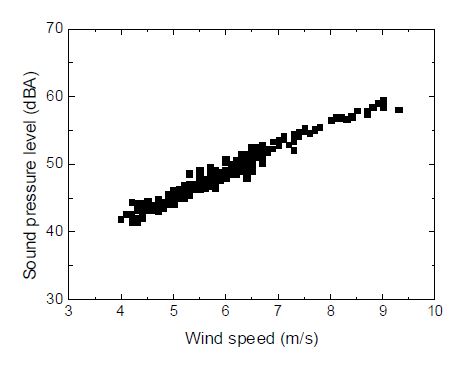 그림 3-67. 풍속에 따른 소음도 측정결과 (2.4 kW 수평형).