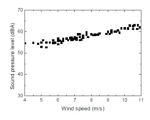 그림 3-70. 풍속에 따른 소음도 측정결과 (3 kW 수평형).