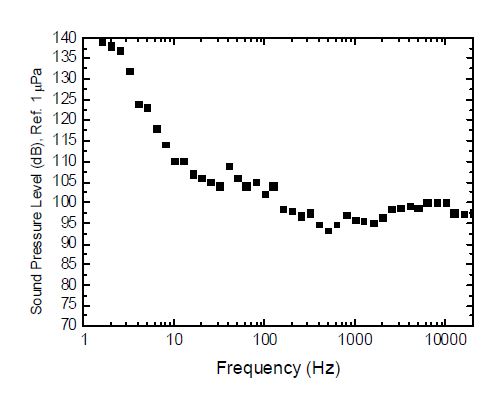 그림 3-76. 풍속 4 m/s 이내인 경우 1/3-옥타브 밴드 수중음 스펙트럼.
