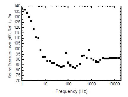 그림 3-78. 풍속 8～10 m/s 범위에서 1/3-옥타브 밴드 수중음 스펙트럼.