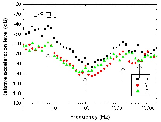그림 3-82. 풍력발전기 바닥에서 측정한 진동의 1/3-옥타브 밴드 스펙트럼.