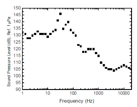 그림 3-93. 1/3-옥타브 밴드 수중음 스펙트럼 (타워 3단 설치).