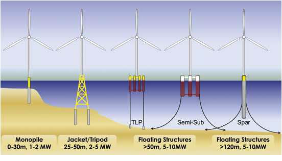 그림 3-94. 수심에 따른 해상 풍력발전기 타워 설치 방법들.