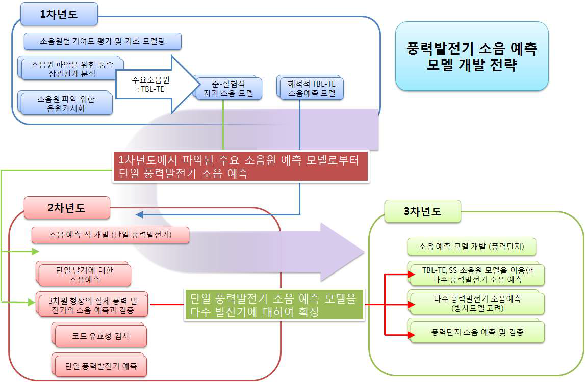 그림 3-95. 소음예측 모델 개발을 위한 연도별 연구 목표 및 내용.