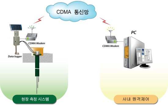 CDMA 데이터 통신
