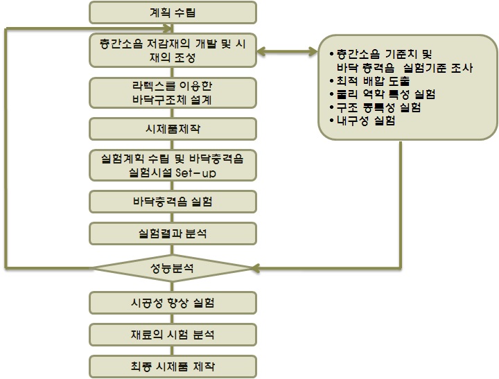 (그림 2-3) 1차년도의 연구 흐름도