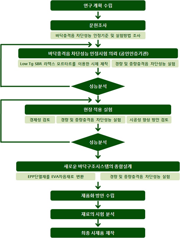 (그림 2-4) 2차년도의 연구 흐름도