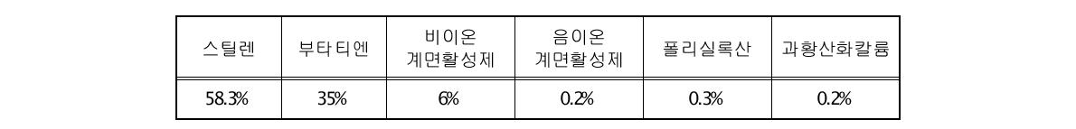 SBR 라텍스의 화학 조성