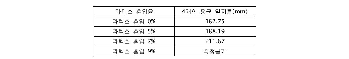 SBR 라텍스의 혼입율 별 슬럼프 시험값