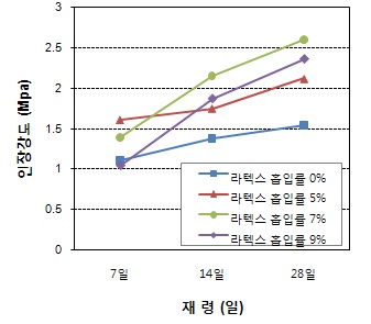 (그림 3-7) SBR 라텍스 개질 모르타르의 혼입율별 인장강도