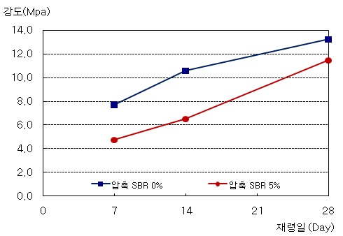 (그림 3-11) SBR 라텍스 개질 모르타르의 혼입율별 압축강도