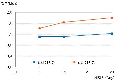 (그림 3-12) SBR 라텍스 개질 모르타르의 혼입율별 인장강도