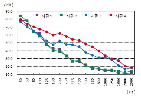 (그림 3-21) 시편별 중량충격음(Bang Machine) 비교 그래프