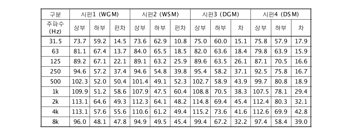 시재별 경량충격원 진동 레벨결과 (단위 dB, ref.  )