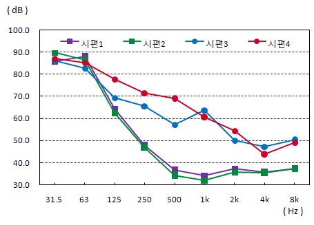 (그림 3-24) 시재별 중량충격원(뱅머신)에 의한 하부진동값