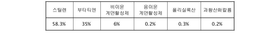 SBR 라텍스의 화학 조성