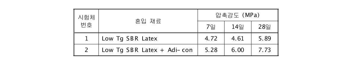혼입재료에 따른 모르타르 시험체의 재령일별 압축강도