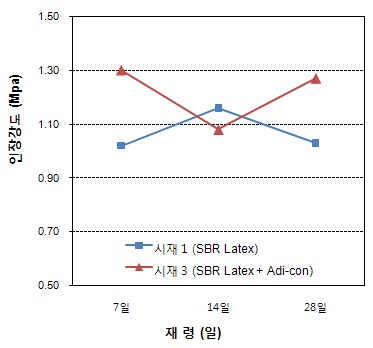 (그림 3-32) 혼입재료에 따른 모르타르 시험체의 재령일별 인장강도