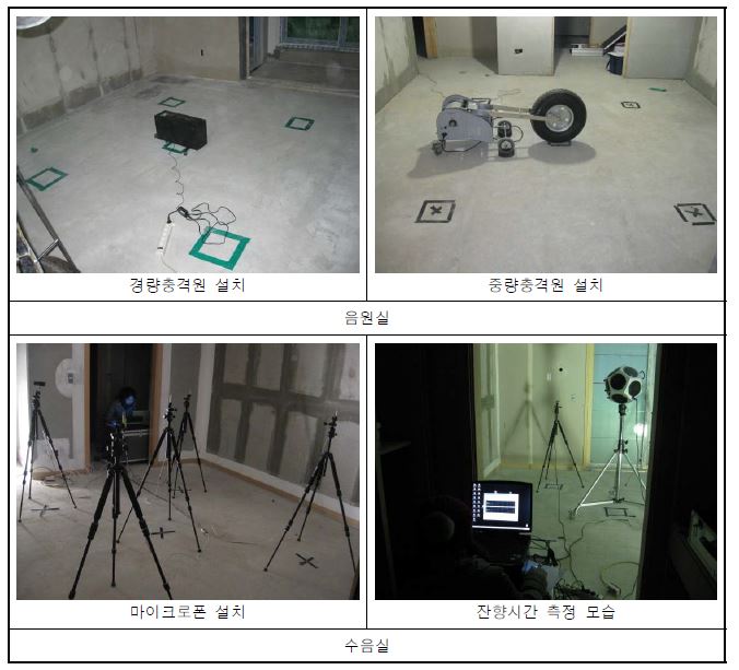 (그림 3-37) 실험에 사용된 마이크로폰 및 바닥충격원과 실험 모습