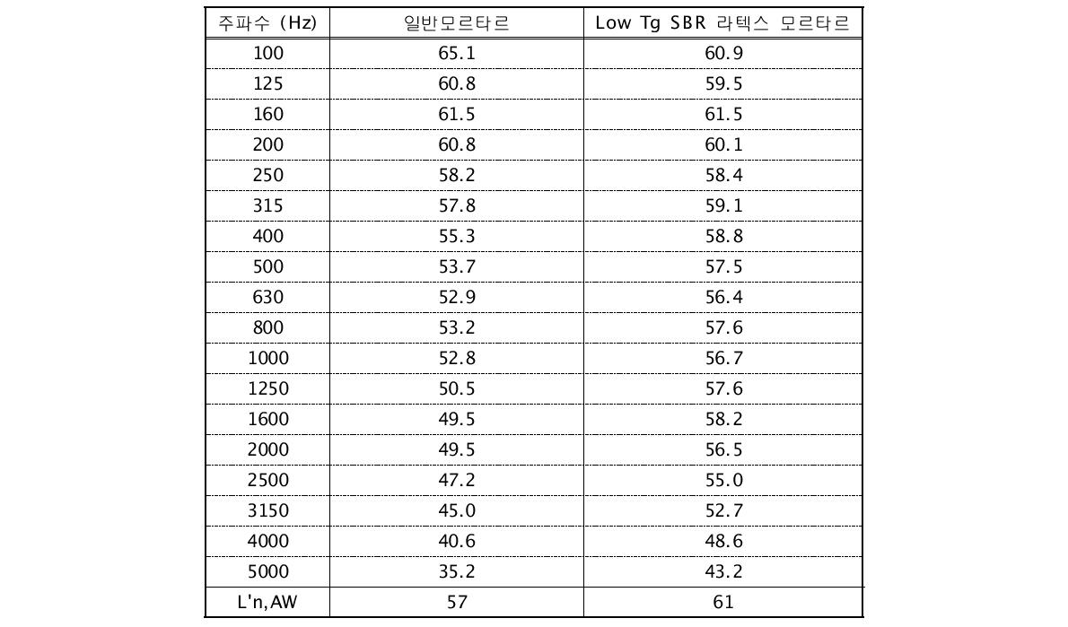 시재별 경량충격음 레벨결과 (단위 : dB)