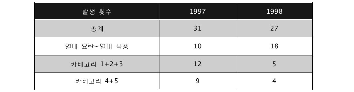 1997년과 1998년의 강도에 따른 태풍 발생 횟수.