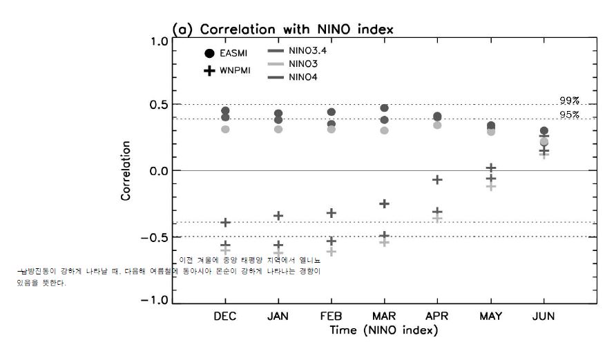 그림 3.1.40 여름철 동아시아 몬순 지수 및 북서태평양 몬순 지수와 Ni?o 지수(12월∼6월)와의 상관 계수.