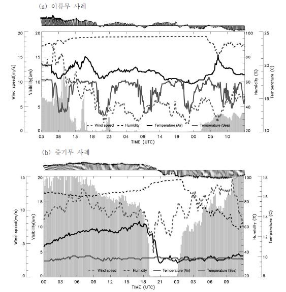그림 3.2.1 풍속 (실선), 풍향 (바람깃), 습도 (파선), 기온 (파점선), 해수면 온도 (두꺼운 실선), 시정 (음영)의 시간 변화.