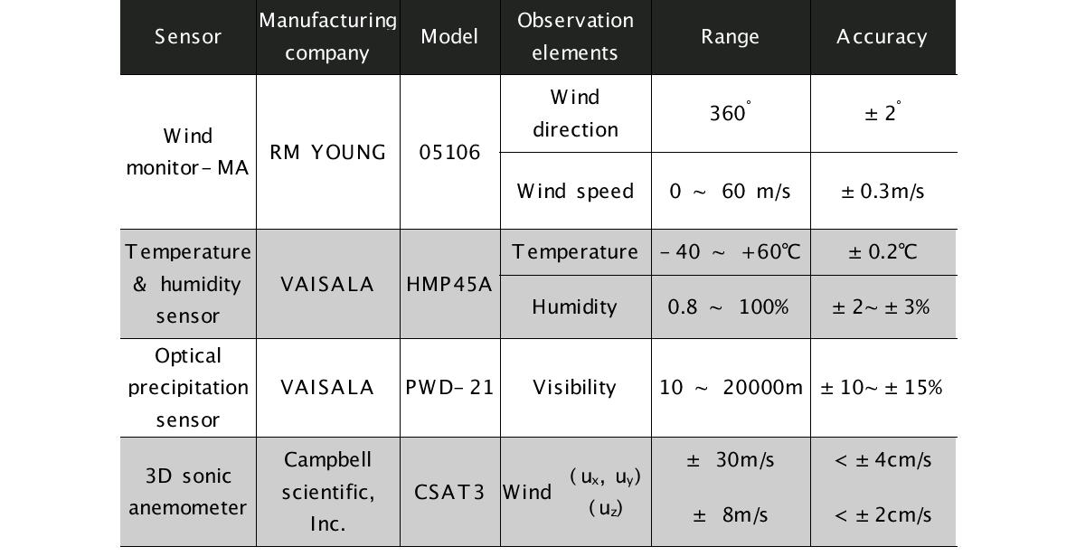 본 연구에서 사용된 기상 장비와 특징.