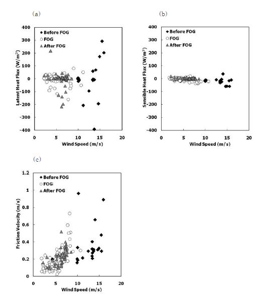그림 3.2.2 풍속의 함수로 나타낸 (a) 잠열 플럭스 (W m-2), (b) 현열 플럭스 (W m-2), (c) 마찰속도 (m s-1). 이류무 발생 전 (마름모), 이류무 기간 (원), 이류무 발생 후 (삼각형).