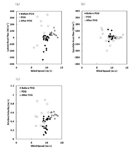 그림 3.2.3 풍속의 함수로 나타낸 (a) 잠열 플럭스 (W m-2), (b) 현열 플럭스 (W m-2), (c) 마찰속도 (m s-1). 증기무 발생 전 (마름모), 증기무 기간 (원), 증기무 발생 후 (삼각형).