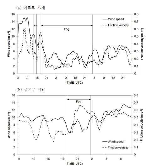그림 3.2.4 이어도에서 관측된 풍속 (실선, m s-1), 마찰속도 (파선, m s-1)의 시간 변화. (a) 2005년 6월 1일 03UTC부터 3일 15UTC까지 60시간동안의 변화 (이류무 사례), (b) 2004년 4월 6일 00UTC부터 7일 12UTC까지 48시간 동안의 변화 (증기무 사례).