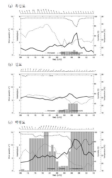 그림 3.2.8 2008년 7월 5일 0900UTC부터 7월 6일 1500UTC 사이에 서해안에 위치한 3개의 섬 관측소의 지상 관측 자료들의 시간 변화.