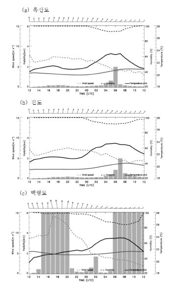 그림 3.2.10 2008년 7월 5일 0900UTC부터 7월 6일 1200UTC 사이에 서해안에 위치한 3개의 섬 관측소에 대해 모의된 변수들의 시간 변화.