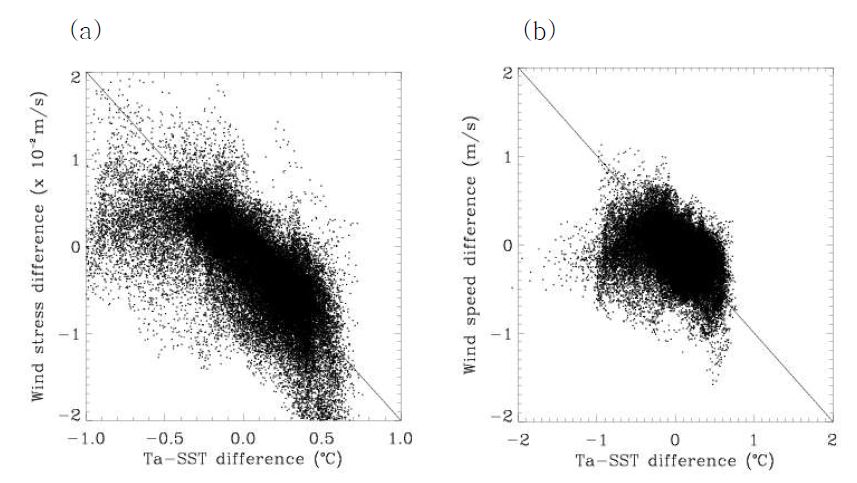 그림 3.2.15 이류무 동안의 (a) 해기차의 차와 바람 응력 차의 산포도. (b) 해기차의 차와 해상풍 차의 산포도. 상관계수는 각각 ?0.69와 ?0.52.