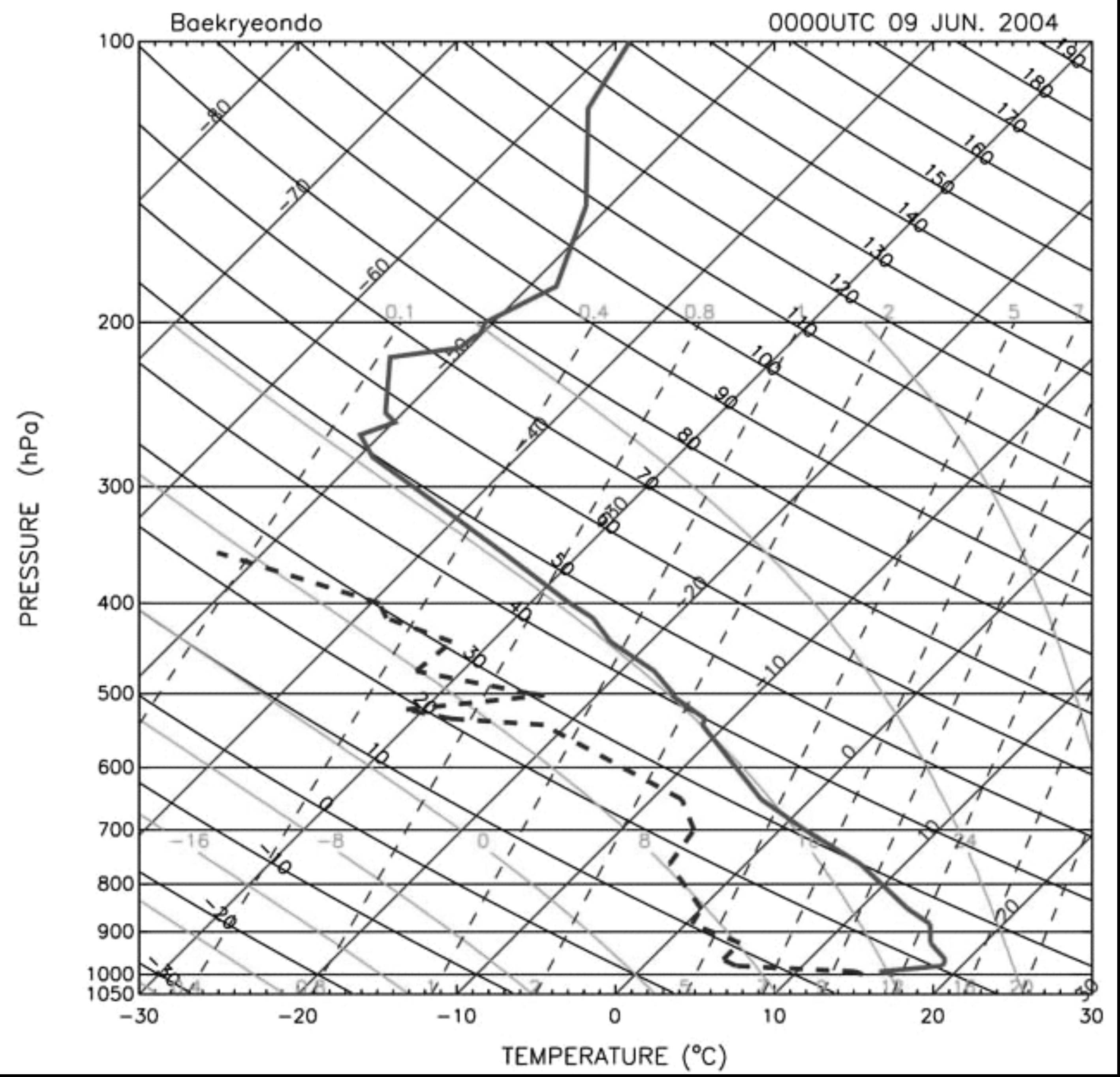 그림 3.2.16 2004년 6월 9일 0000UTC에 백령도에서 관측된 Skew T?log P 다이어그램.