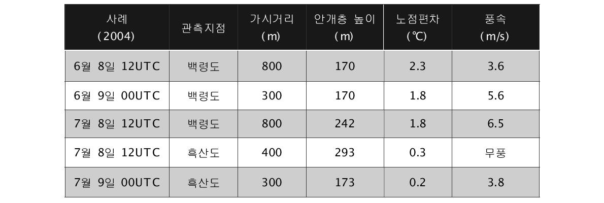 서해의 섬에 위치한 기상관측소에서 나타난 해무 발생 시의 기상요소들의 특성