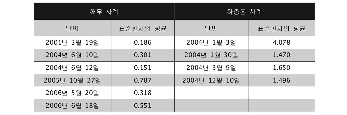 안개와 하층운 지역에 대해 0.1°×0.1°격자로 나누어 계산한 11μm 채널 밝기 온도의 표준편차 평균