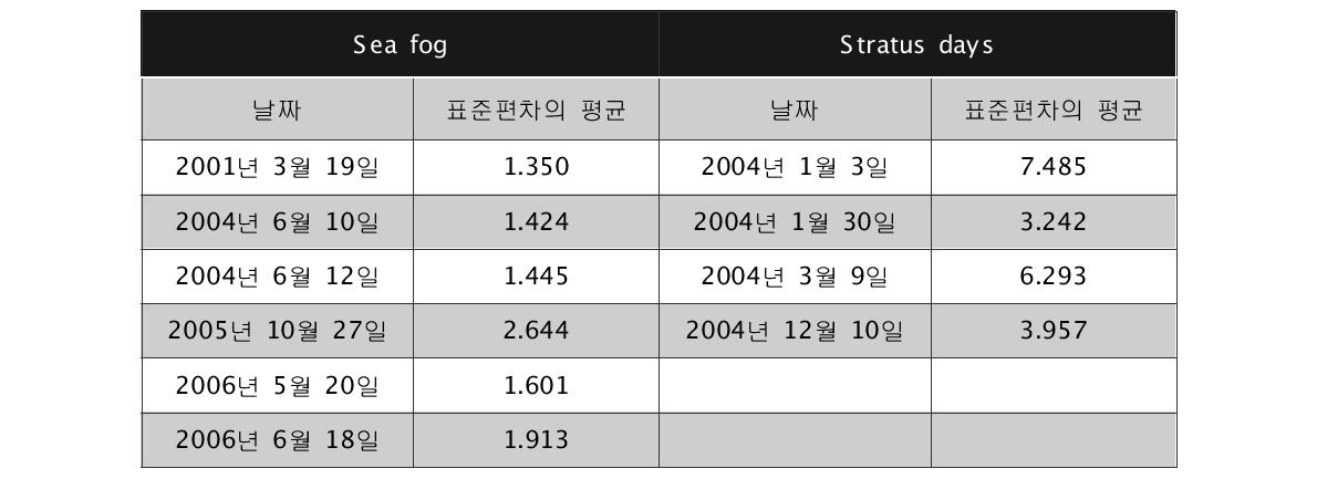 안개와 하층운 지역에 대해 0.1°× 0.1°격자로 나누어 계산한 11μm와 3.9μm 채널의 밝기 온도차의 표준편차 평균.