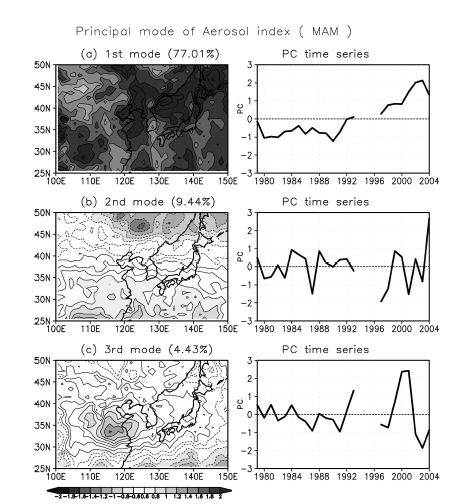그림 3.2.23 (a) 봄철 (MAM) 에어로졸 지수(AI)의 주성분 분석.