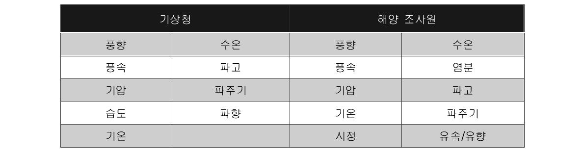 기상청 및 해양조사원 운용 부이의 관측 변수.