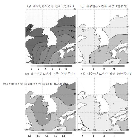 그림 3.3.10 해수면온도 편차의 연주기 모드의 진폭과 위상 (a-b), 반년주기 모드의 진폭과 위상 (c-d).